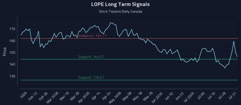 LOPE Long Term Analysis for July 31 2026