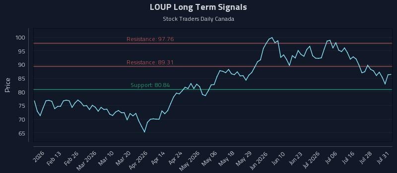 LOUP Long Term Analysis for July 31 2026 LOUP Long Term Analysis for July 31 2026