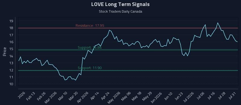 LOVE Long Term Analysis for July 31 2026 LOVE Long Term Analysis for July 31 2026