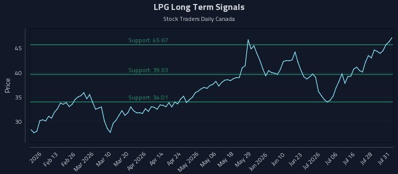 LPG Long Term Analysis for July 31 2026