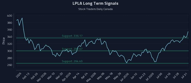 LPLA Long Term Analysis for July 31 2026 LPLA Long Term Analysis for July 31 2026