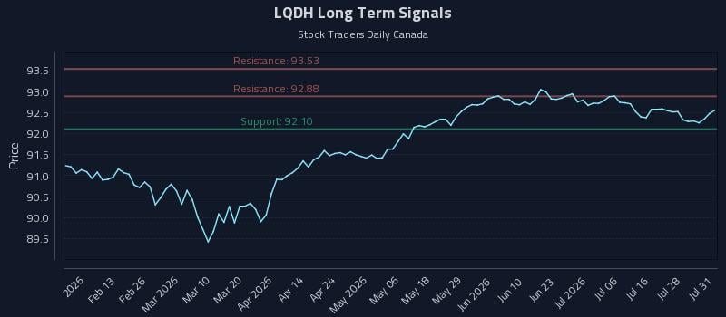LQDH Long Term Analysis for July 31 2026 LQDH Long Term Analysis for July 31 2026