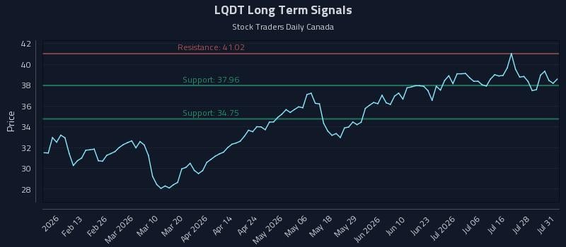 LQDT Long Term Analysis for July 31 2026