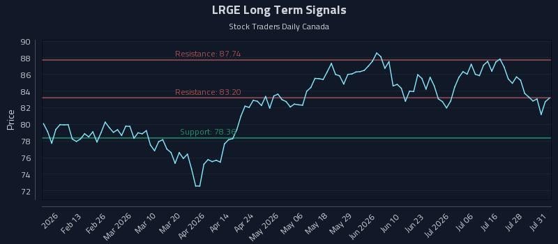 LRGE Long Term Analysis for July 31 2026 LRGE Long Term Analysis for July 31 2026