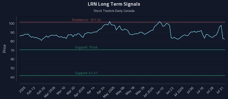 LRN Long Term Analysis for July 31 2026 LRN Long Term Analysis for July 31 2026