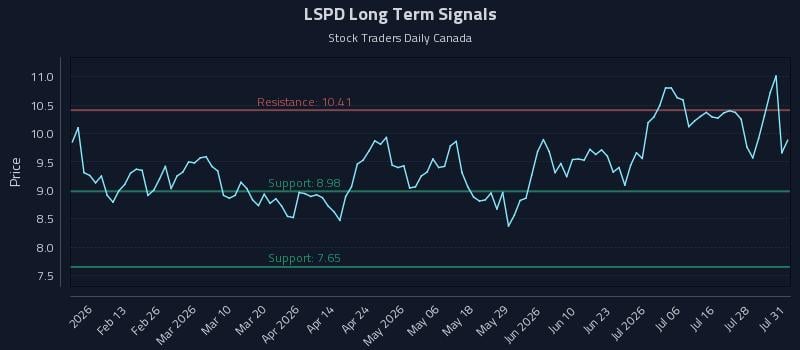 LSPD Long Term Analysis for July 31 2026