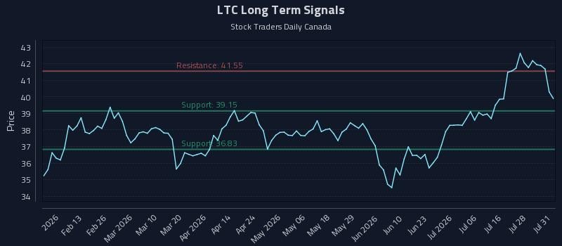 LTC Long Term Analysis for July 31 2026 LTC Long Term Analysis for July 31 2026