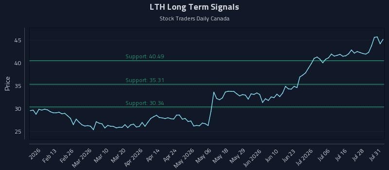 LTH Long Term Analysis for July 31 2026 LTH Long Term Analysis for July 31 2026