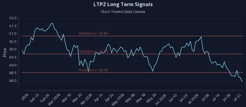 LTPZ Long Term Analysis for July 31 2026 LTPZ Long Term Analysis for July 31 2026