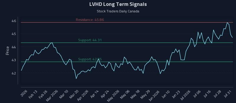 LVHD Long Term Analysis for July 31 2026 LVHD Long Term Analysis for July 31 2026