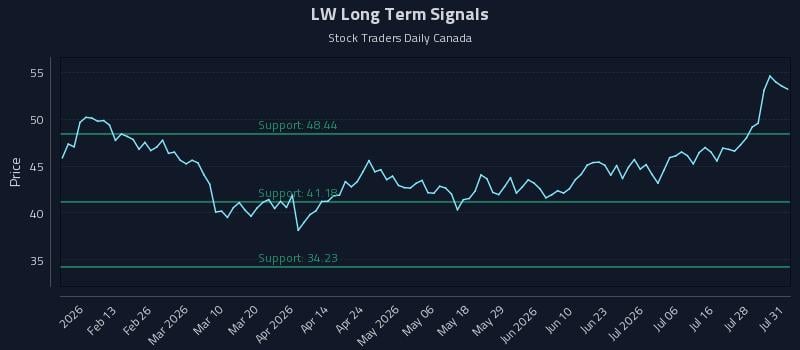 LW Long Term Analysis for July 31 2026 LW Long Term Analysis for July 31 2026
