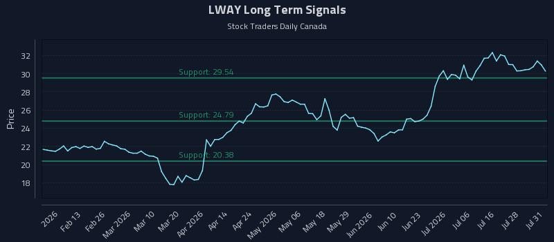 LWAY Long Term Analysis for July 31 2026