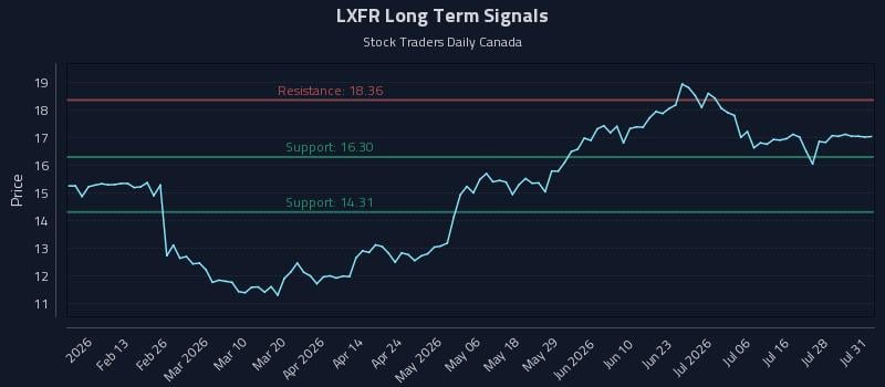 LXFR Long Term Analysis for July 31 2026 LXFR Long Term Analysis for July 31 2026