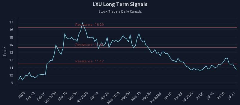 LXU Long Term Analysis for July 31 2026 LXU Long Term Analysis for July 31 2026
