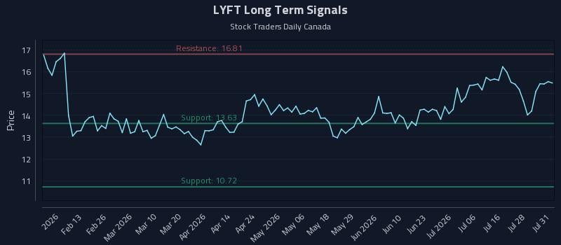 LYFT Long Term Analysis for July 31 2026