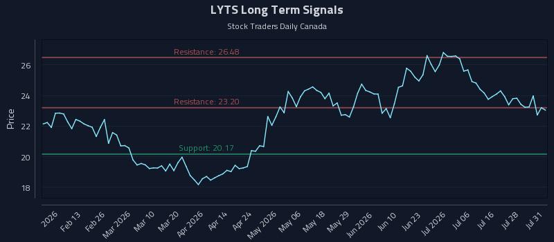 LYTS Long Term Analysis for July 31 2026 LYTS Long Term Analysis for July 31 2026
