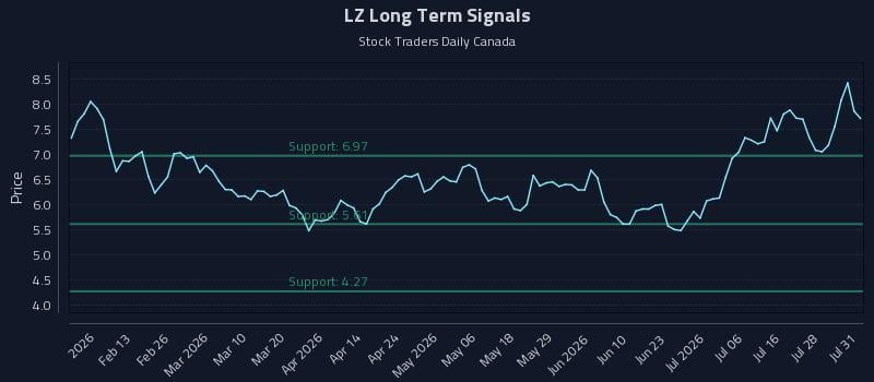 LZ Long Term Analysis for July 31 2026 LZ Long Term Analysis for July 31 2026