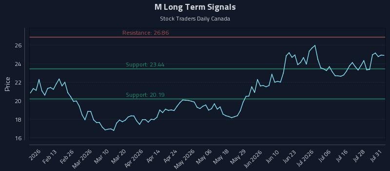 M Long Term Analysis for July 31 2026 M Long Term Analysis for July 31 2026