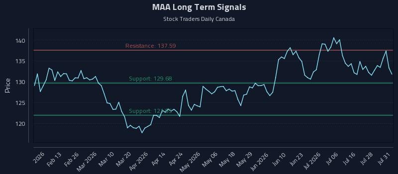 MAA Long Term Analysis for July 31 2026 MAA Long Term Analysis for July 31 2026
