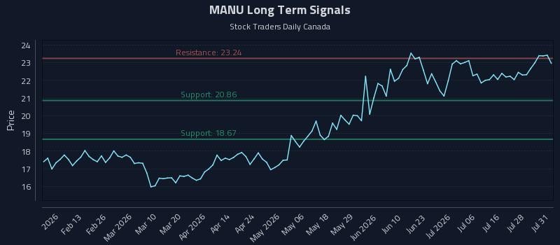 MANU Long Term Analysis for July 31 2026 MANU Long Term Analysis for July 31 2026