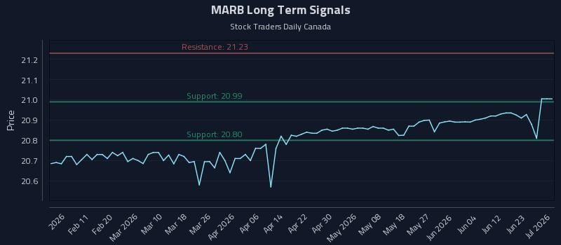 MARB Long Term Analysis for July 31 2026 MARB Long Term Analysis for July 31 2026