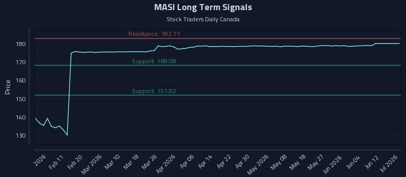 MASI Long Term Analysis for July 31 2026