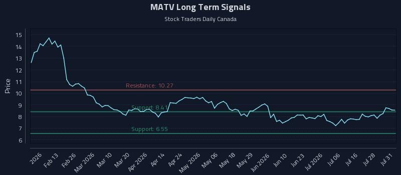 MATV Long Term Analysis for July 31 2026 MATV Long Term Analysis for July 31 2026