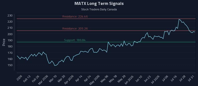 MATX Long Term Analysis for July 31 2026 MATX Long Term Analysis for July 31 2026