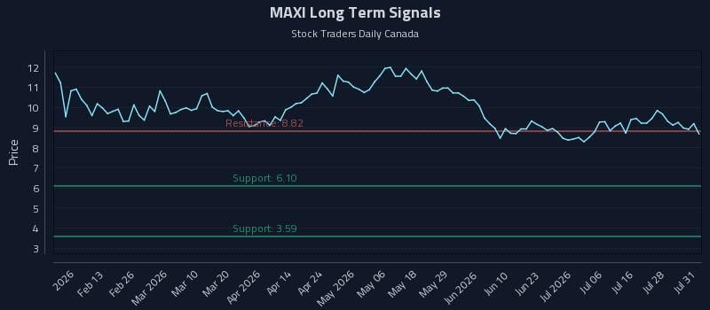 MAXI Long Term Analysis for July 31 2026 MAXI Long Term Analysis for July 31 2026