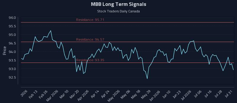 MBB Long Term Analysis for July 31 2026 MBB Long Term Analysis for July 31 2026
