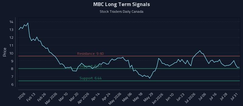 MBC Long Term Analysis for July 31 2026 MBC Long Term Analysis for July 31 2026