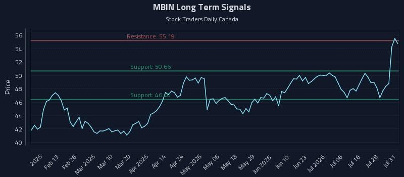MBIN Long Term Analysis for July 31 2026 MBIN Long Term Analysis for July 31 2026