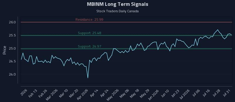 MBINM Long Term Analysis for July 31 2026 MBINM Long Term Analysis for July 31 2026