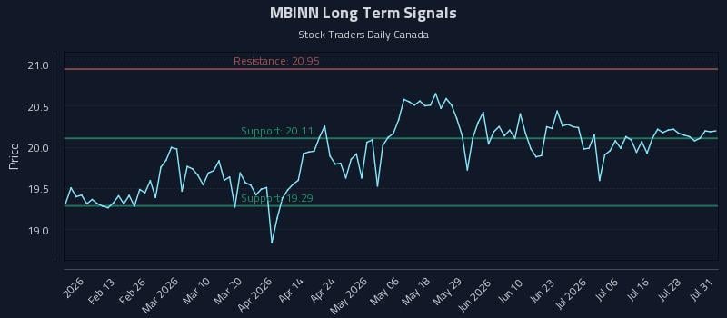 MBINN Long Term Analysis for July 31 2026 MBINN Long Term Analysis for July 31 2026