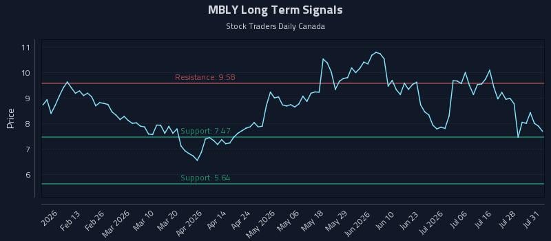 MBLY Long Term Analysis for July 31 2026 MBLY Long Term Analysis for July 31 2026