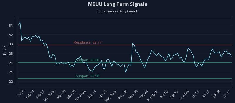 MBUU Long Term Analysis for July 31 2026