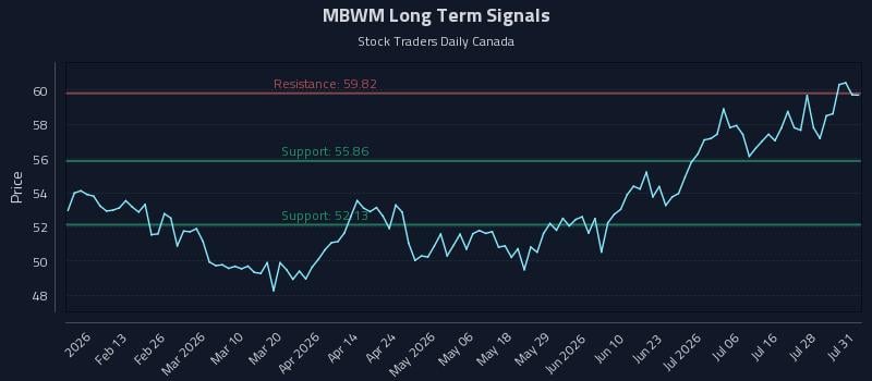 MBWM Long Term Analysis for July 31 2026 MBWM Long Term Analysis for July 31 2026