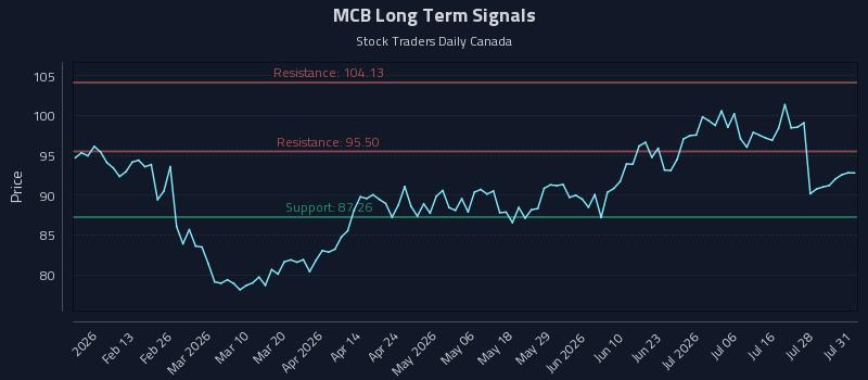 MCB Long Term Analysis for July 31 2026 MCB Long Term Analysis for July 31 2026