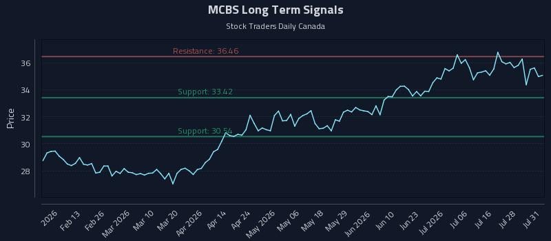 MCBS Long Term Analysis for July 31 2026