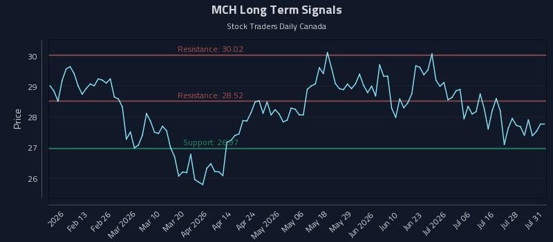 MCH Long Term Analysis for July 31 2026 MCH Long Term Analysis for July 31 2026