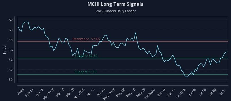 MCHI Long Term Analysis for July 31 2026 MCHI Long Term Analysis for July 31 2026