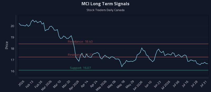 MCI Long Term Analysis for July 31 2026