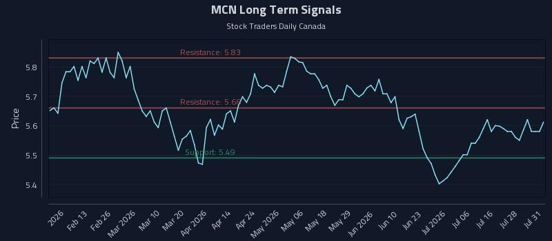 MCN Long Term Analysis for July 31 2026