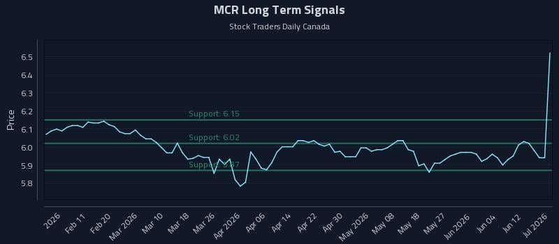 MCR Long Term Analysis for July 31 2026 MCR Long Term Analysis for July 31 2026