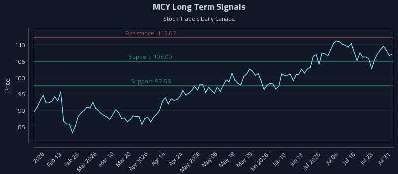 MCY Long Term Analysis for July 31 2026 MCY Long Term Analysis for July 31 2026