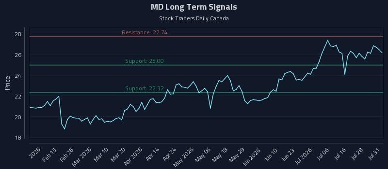 MD Long Term Analysis for July 31 2026 MD Long Term Analysis for July 31 2026
