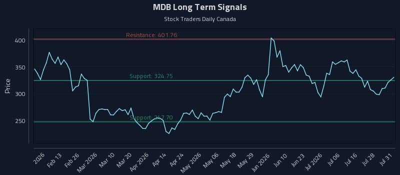 MDB Long Term Analysis for July 31 2026