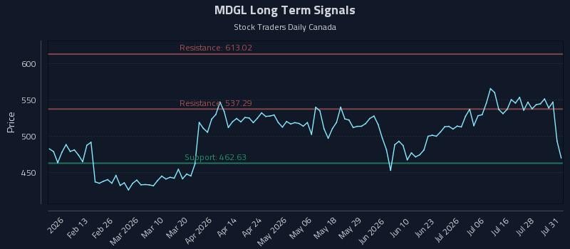 MDGL Long Term Analysis for July 31 2026 MDGL Long Term Analysis for July 31 2026