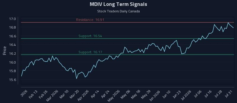 MDIV Long Term Analysis for July 31 2026 MDIV Long Term Analysis for July 31 2026