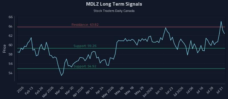 MDLZ Long Term Analysis for July 31 2026 MDLZ Long Term Analysis for July 31 2026